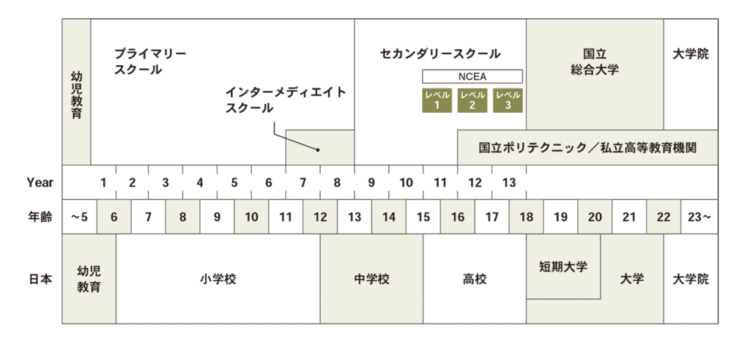 学年制度の表